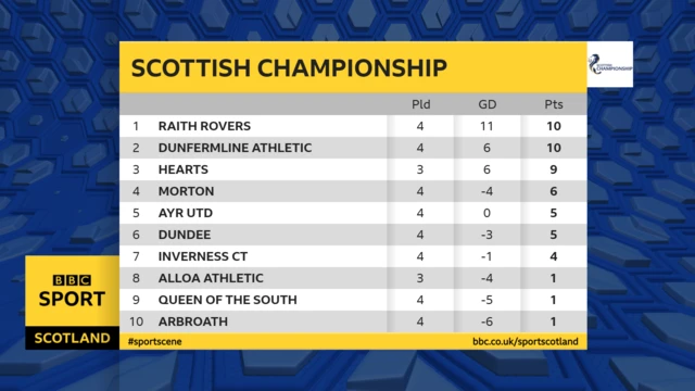 Championship table