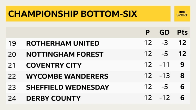 Bottom six of the Championship