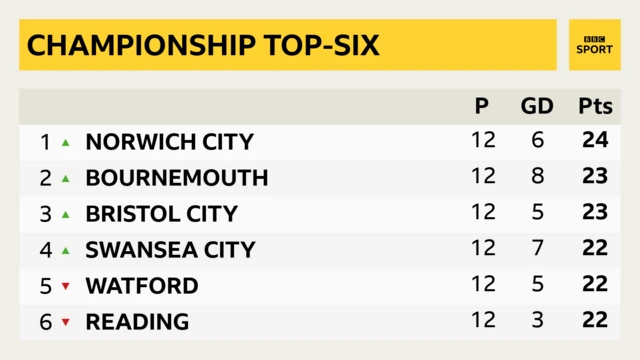 Top six Championship