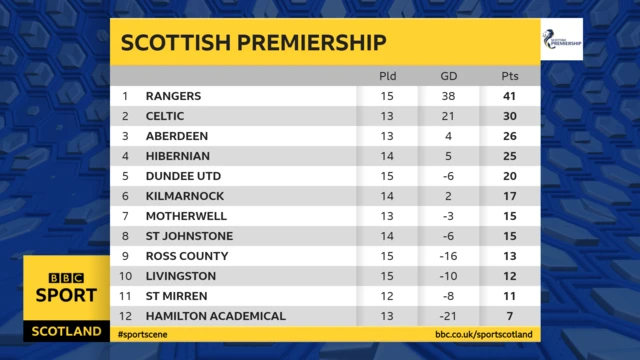 Scottish Premiership table