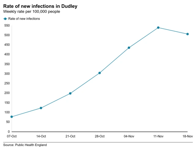 Weekly Covid-19 rate in Dudley