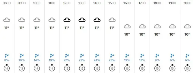 Weather graphic