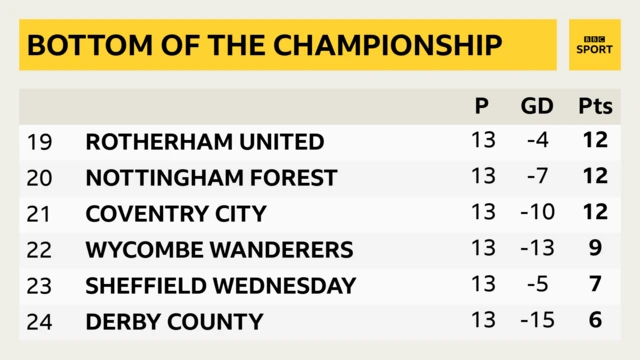 Bottom of the Championship