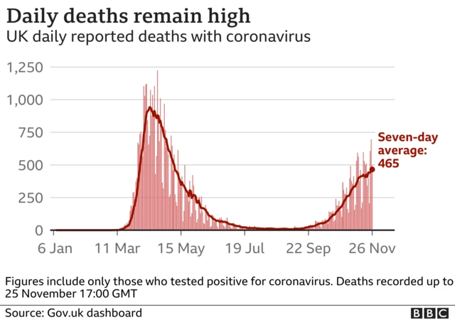 Graph showing coronavirus deaths in the UK