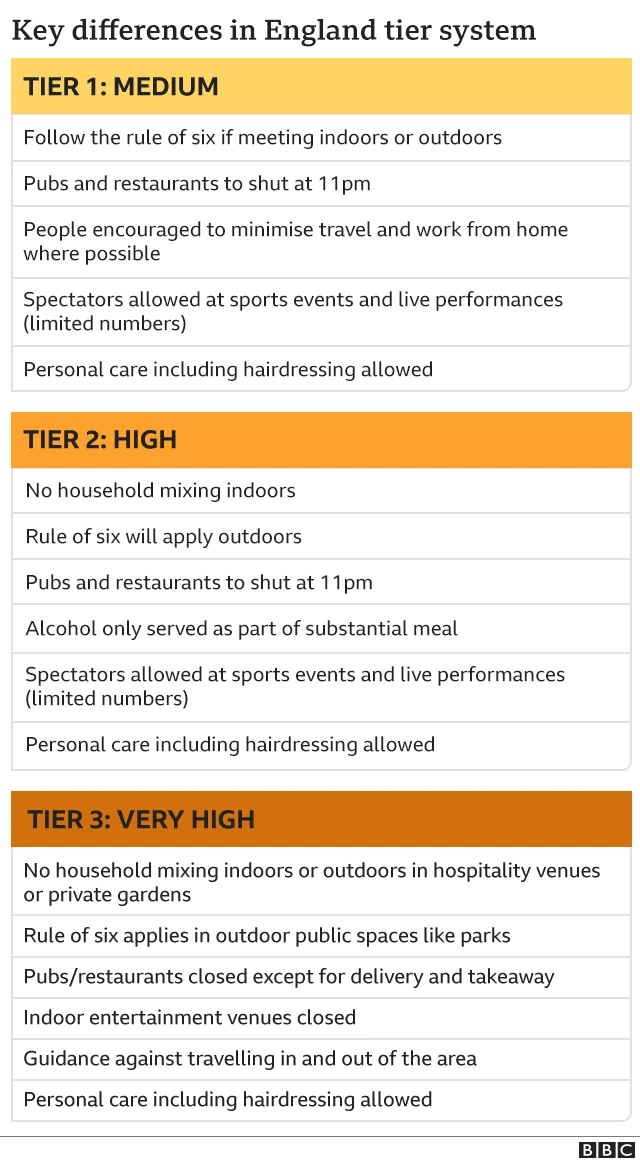 Graphic showing the key differences between England's three tiers