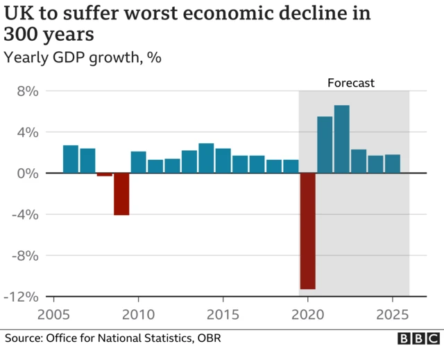 Chart showing UK to suffer worst economic decline in 300 years