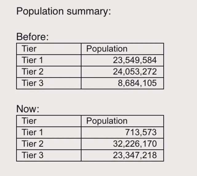 The number of people in each tier in England