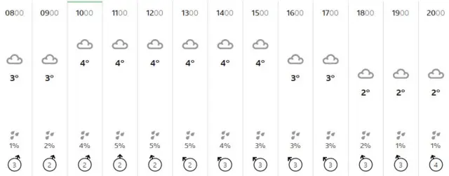 Weather graphic