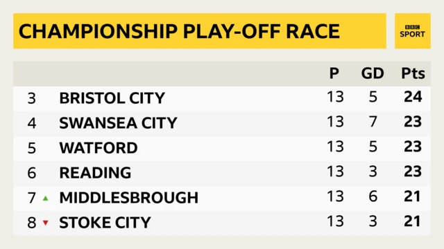 Championship play-off places