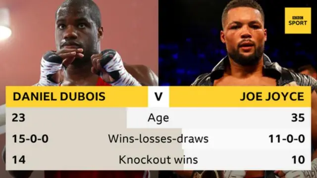 Daniel Dubois v Joe Joyce