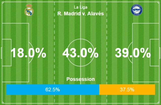 pOSSESSION - rEAL mADRID 62.5%, Alaves 37.5%