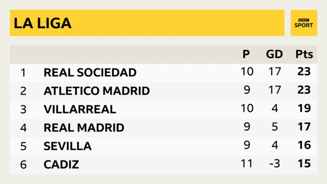 La Liga - 1. Real Sociedad (23), 2. Atletico Madrid (23), 3. Villarreal (19), 4. Real Madrid (17)