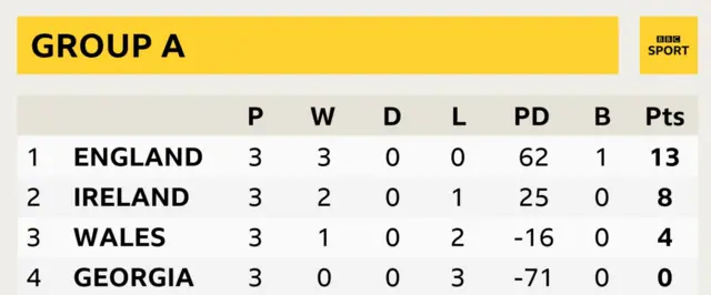 Final Group A table showing England P 3 W 3 D 0 L 0 PD 62 B 1 Pts 13, Ireland P 3 W 2 D 0 L 1 PD 25 B 0 Pts 8, Wales P 3 W 1 D 0 L 2 PD -16 B 0 Pts 4, Georgia P 3 W 0 D 0 L 3 PD -71 B 0 Pts 0