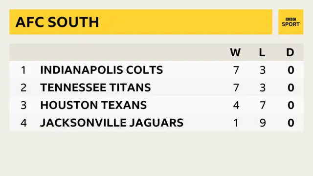 AFC South.