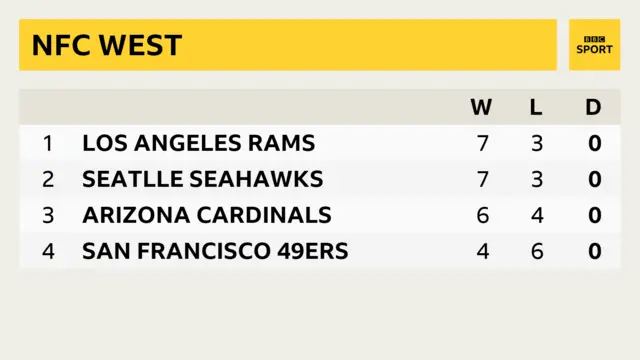 NFC West.