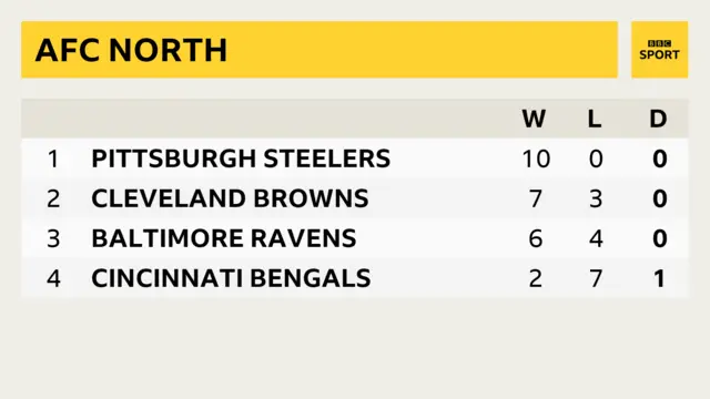 AFC North.