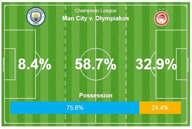 Possession stats