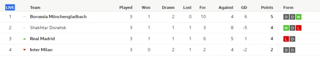 Champions League Group B table