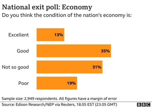 National exit polls