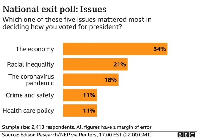 National voter poll