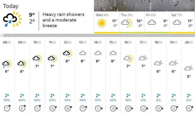 BBC weather