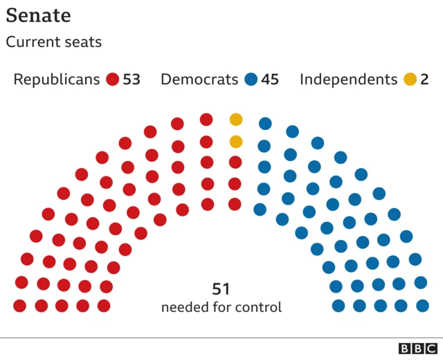 Make up of the US Senate