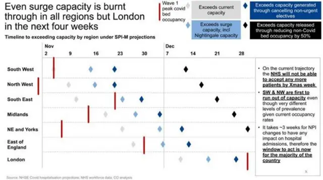 Timeline to exceeding hospital capacity in England