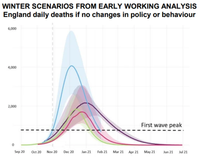 Winter scenarios chart