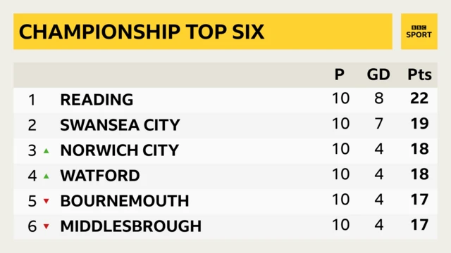 Championship top six