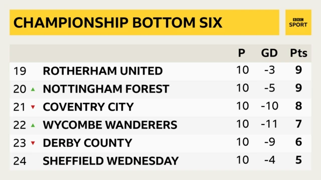 Championship bottom six