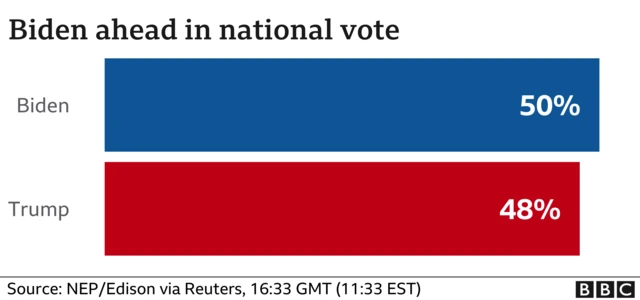 Chart showing Mr Biden with 50% of the national vote share, while Mr Trump is on 48%