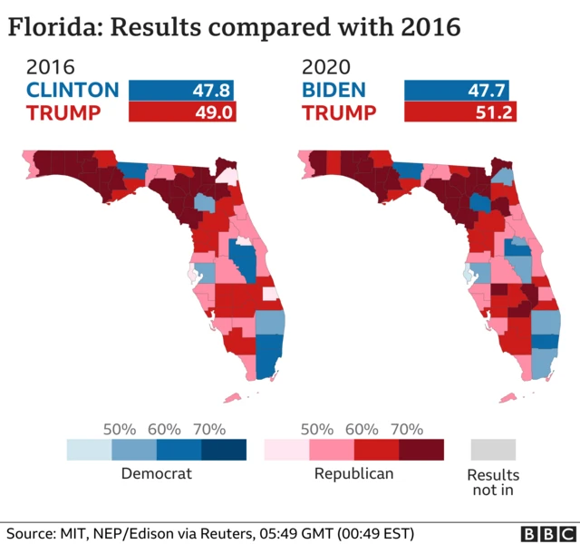 A graphic indicating the results in Florida compared with 2016