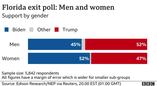 Gender poll