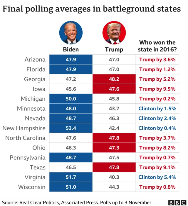 Graphic showing the final polling averages in battleground states