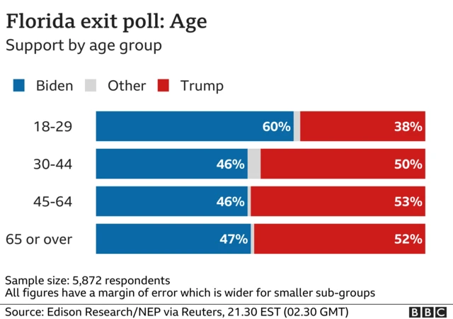 A graphic indicating the age of voters in Florida