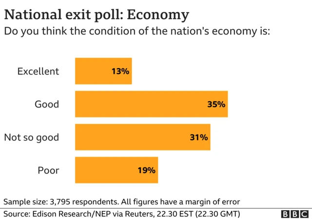 A graphic indicating views on the economy