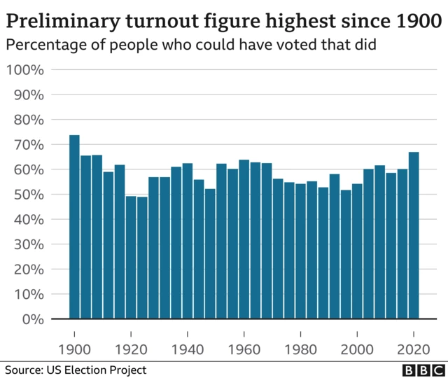 A BBC graphic showing that the preliminary turnout figure is the highest since 1900