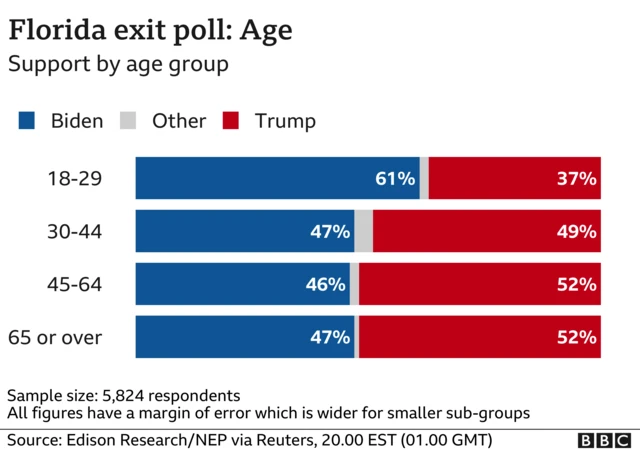 Age exit poll