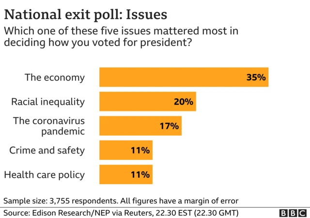 A graphic indicating the main election issues