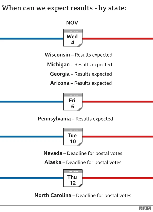 Information on when to expect results from key states