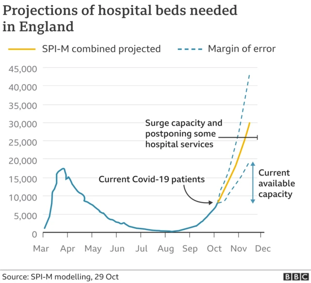 A chart showing the need for hospital beds