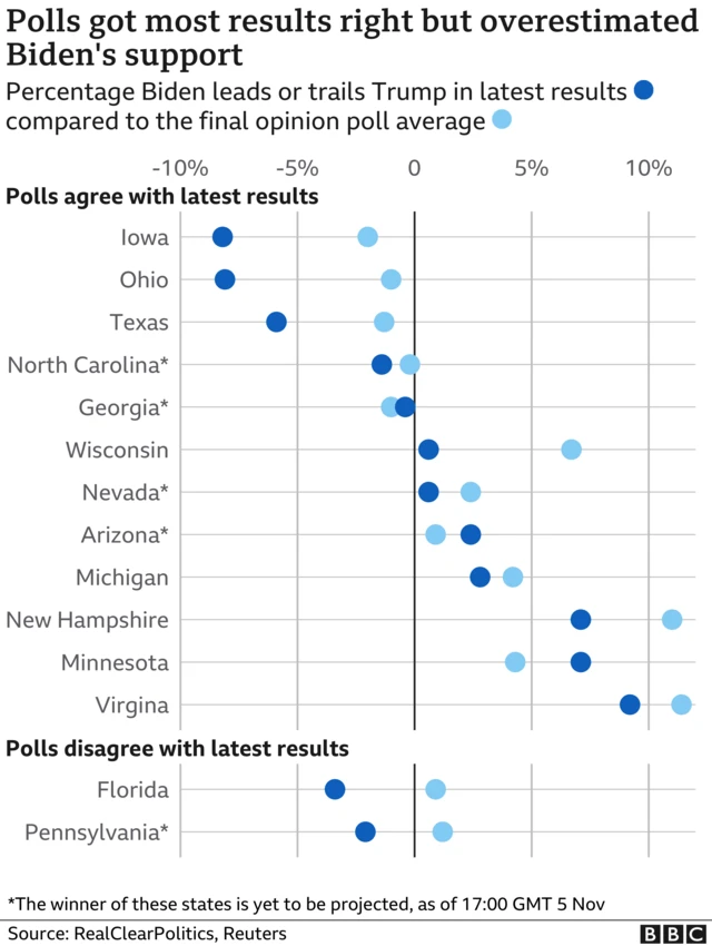 Polling data