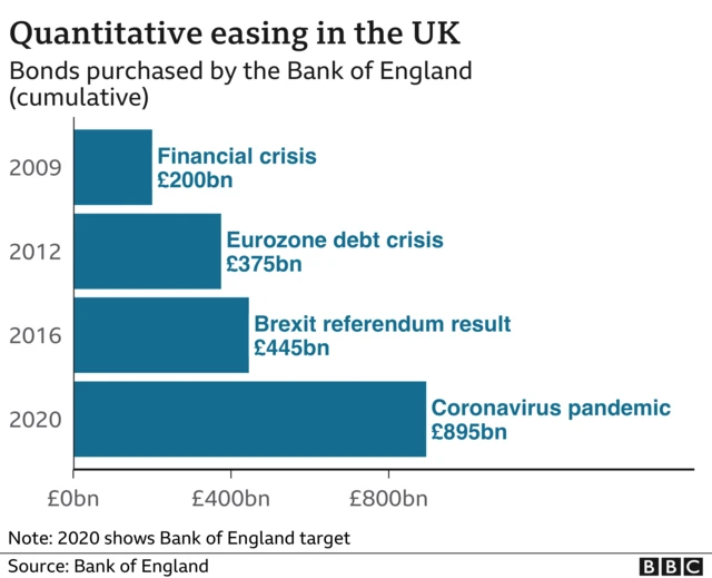 Graph showing cumulative size of quantitative easing