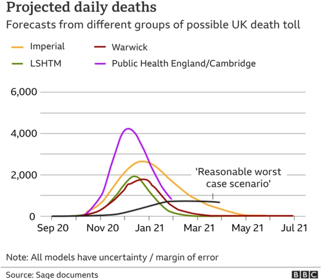 A BBC chart showing projected daily deaths