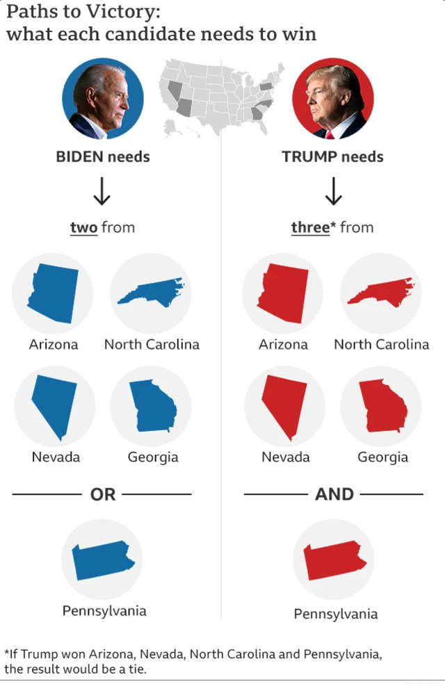 The paths to US presidential victory