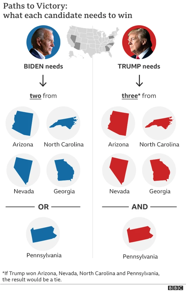 Graphic showing possible routes to victory for Biden and Trump