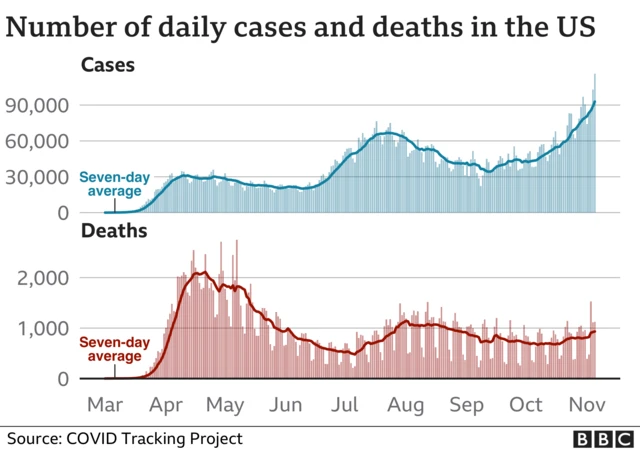 Chart showing the number of daily cases and deaths in the US