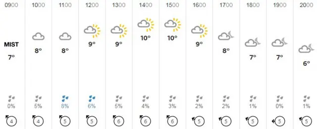 Weather graphic