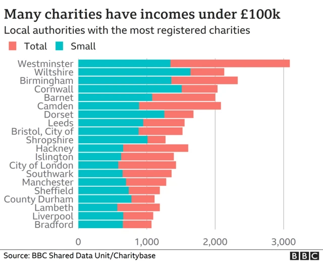 Chart showing areas with charities with incomes under £100,000 a year