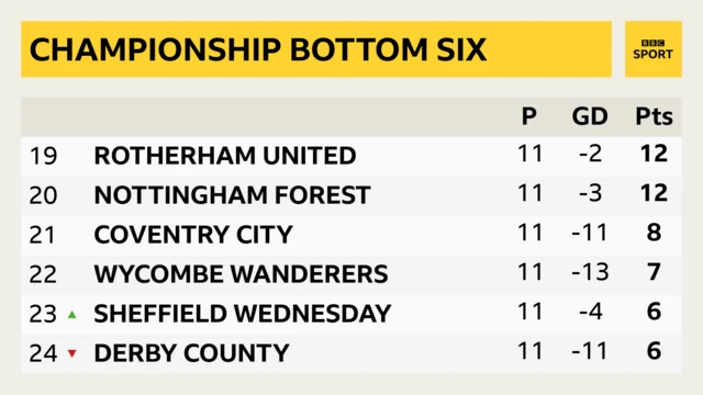 Bottom of Championship